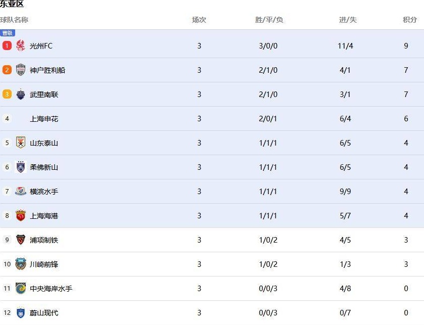 亚冠积分榜：中超三队均在晋级区 申花泰山分列四五位相关图二