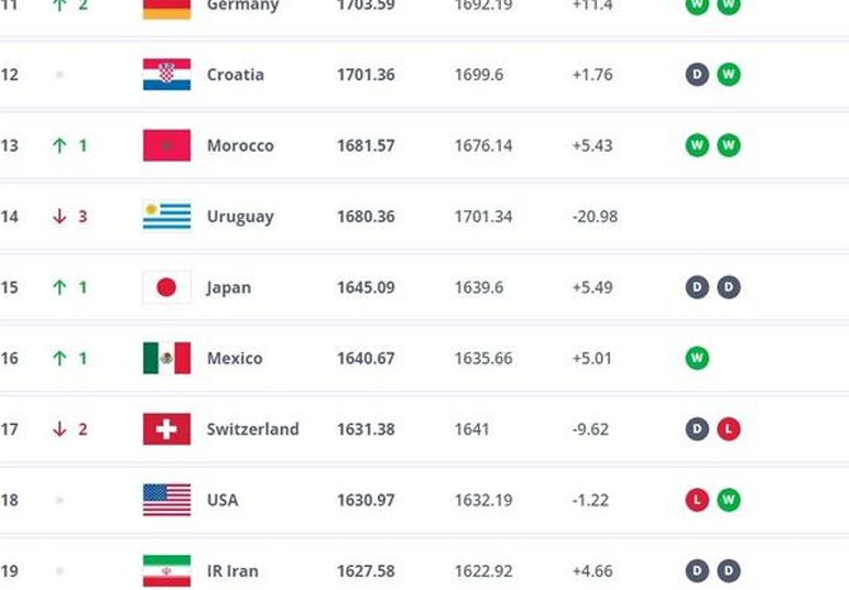 FIFA公布最新排名：国足跌第92！近8年半新低，日本升至世界第15相关图四