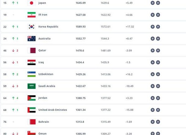 FIFA最新一期排名：国足世界第92亚洲第13，创8年半排名新低相关图二