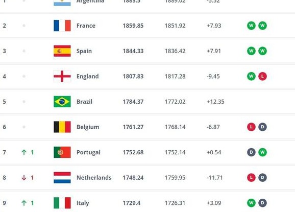 FIFA公布最新排名：国足跌第92！近8年半新低，日本升至世界第15相关图三