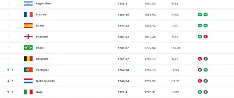 又降了！FIFA最新国家队排名：国足下跌至第92相关图四