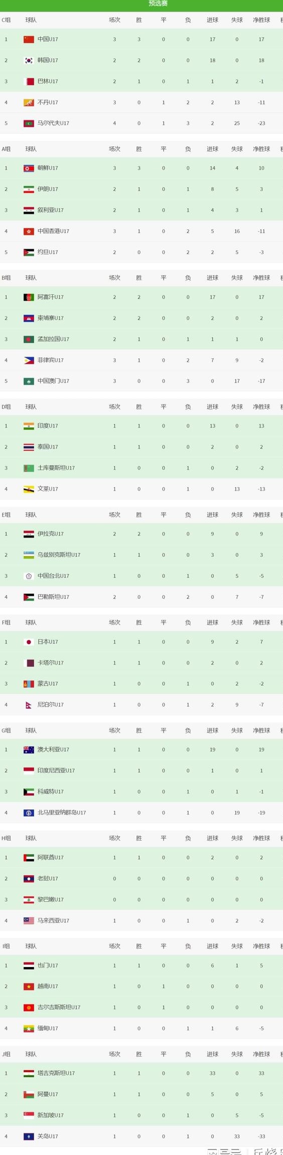 U17亚预赛积分榜：中国队3连胜升至第一，净胜球未能超越韩国