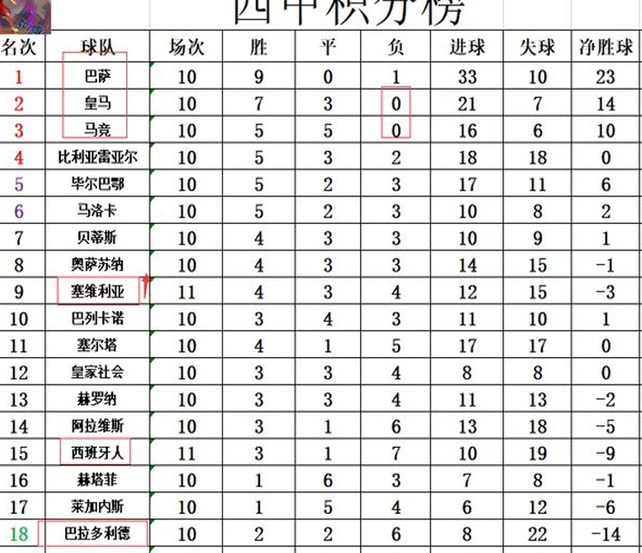 西甲最新积分战报 欧联之王远离降级区 惨败给巴萨后塞维客场首胜相关图四