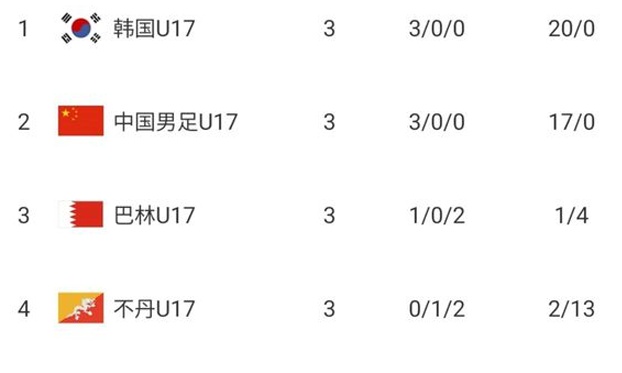 明日19点35，中韩足球再决生死：国足3连胜17个净胜球仍可能出局相关图二