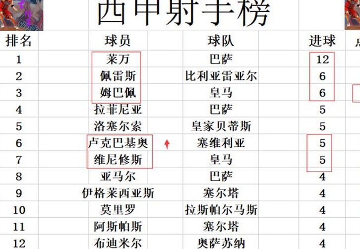 西甲最新积分战报 欧联之王远离降级区 惨败给巴萨后塞维客场首胜相关图五