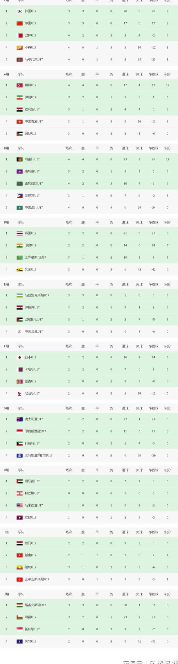 U17亚预赛积分榜：中国队以小组第二晋级，3胜1平不败收官