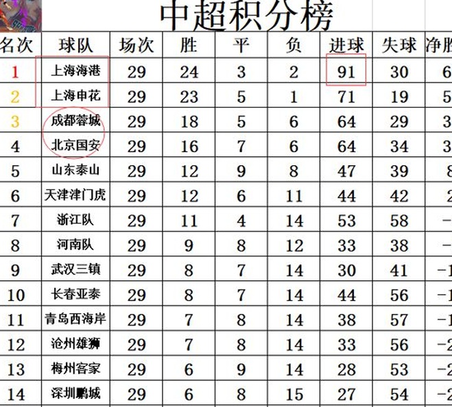 中超最新积分战报 申花浪掉2球优势或将冠军让出 上港夺回榜首相关图四