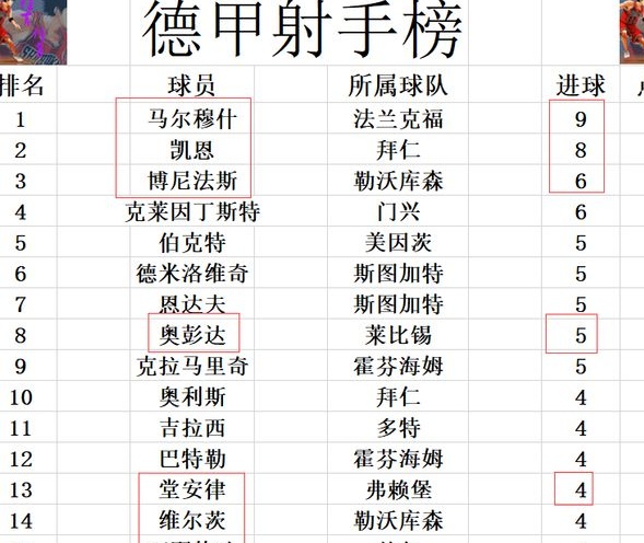 德甲最新积分战报 莱比锡逆转超拜仁登顶 勒沃库森遭绝平排第3相关图五