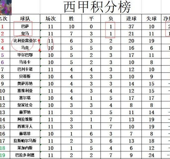 西甲最新积分战报 曼联阿森纳赶紧拿记下 巴萨连场大胜拜仁加皇马相关图四