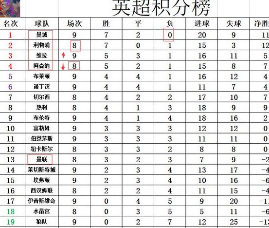 英超最新积分战报 曼城小胜超利物浦登顶 黑马将阿森纳挤出前3相关图六