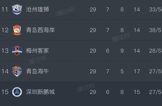 四队同积29分也无危险，沧州雄狮与青岛西海岸提前1轮保级