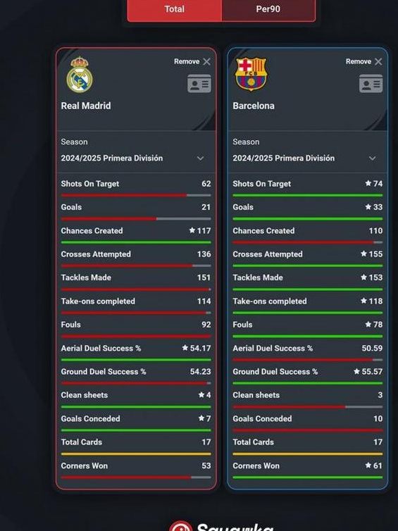 本赛季西甲皇马进21球+丢7球、4零封，巴萨进33球+丢10球、3零封
