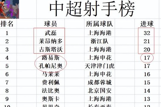 中超最新积分战报 申花浪掉2球优势或将冠军让出 上港夺回榜首相关图五