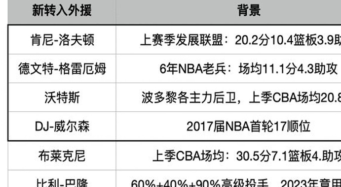 南弱北强新格局？CBA好像变天了...相关图十