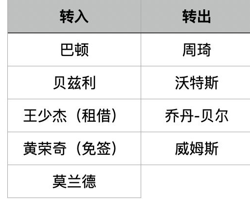 南弱北强新格局？CBA好像变天了...相关图八