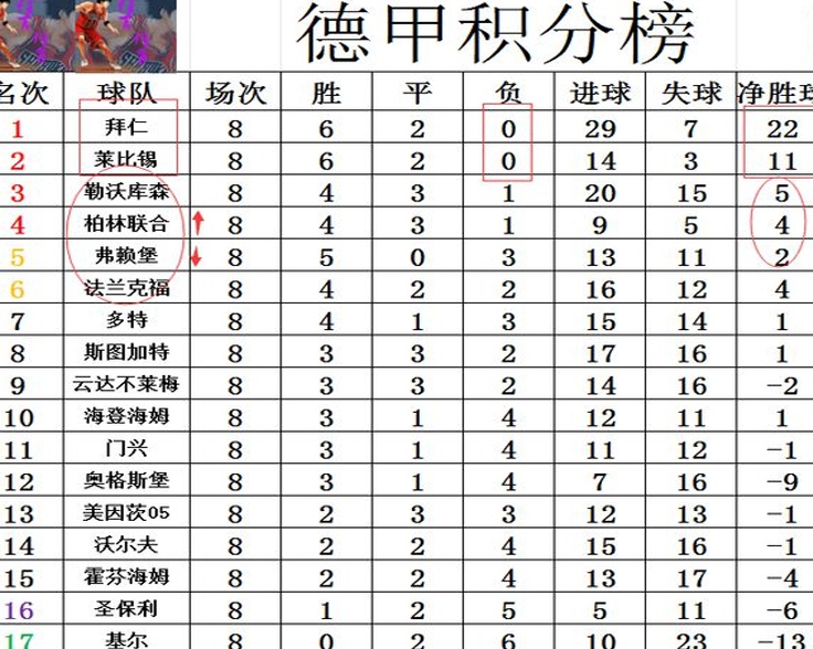 德甲最新积分战报 惨败巴萨后拜仁把气撒给副班长 超莱比锡夺榜首相关图四