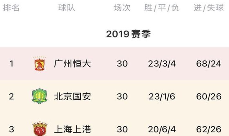 2019中超末轮争冠！恒大夺冠国安亚军，最后3轮前三仅2分之差