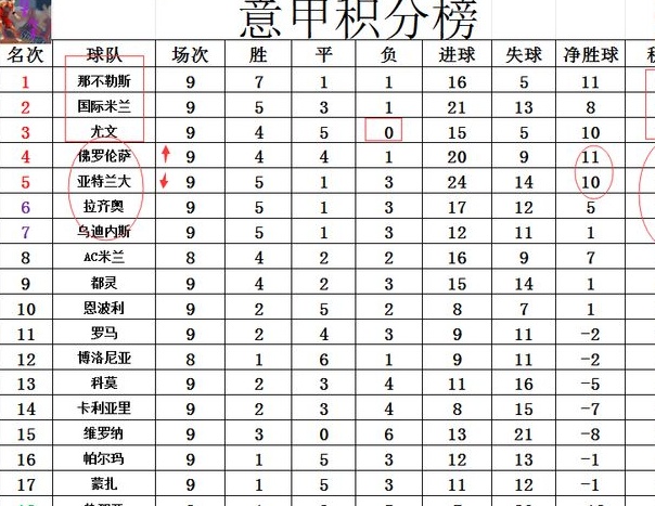 意甲最新积分战报 和尤文对轰共进8球！国米遭绝平落后榜首4分相关图五