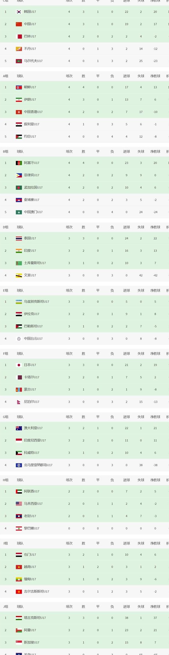 U17亚洲杯16强出炉：中国香港爆冷叙利亚，送伊朗搭上末班车