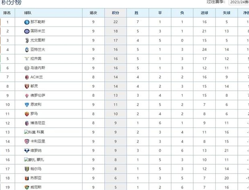 意甲最新积分榜：国米战平尤文仍居第2，拉齐奥大胜攀升第5！