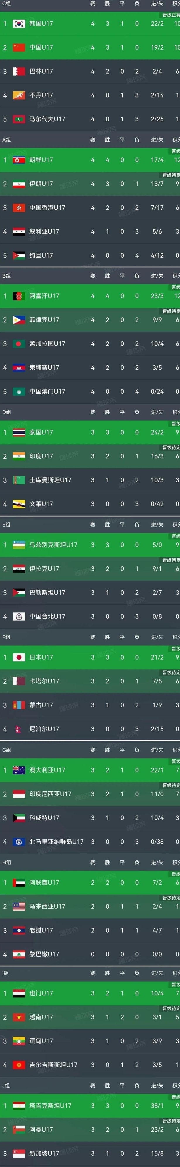 U17亚洲杯预选赛:16强全出炉,中国队小组第2晋级,伊朗搭上末班车