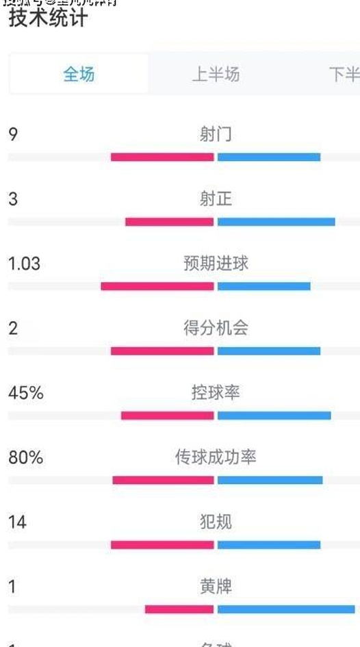 复盘阿森纳2-2利物浦：节奏奇快进球不少，塔帅保守给斯洛特机会相关图九