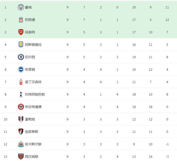 一觉醒来，曼联英超排名跌至第14位，滕哈赫还不下课？相关图六