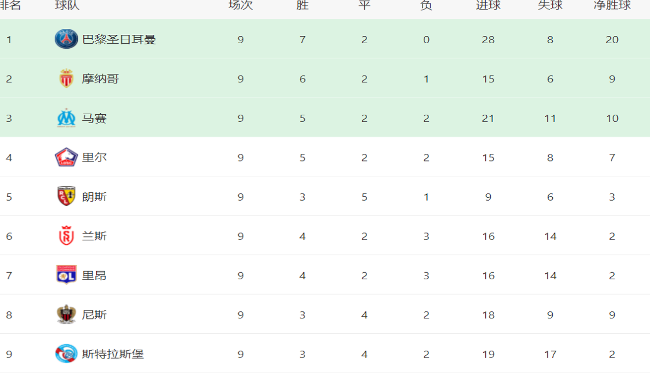 法甲最新积分战报：摩纳哥爆冷赛季首败，大巴黎横扫劲敌相关图三