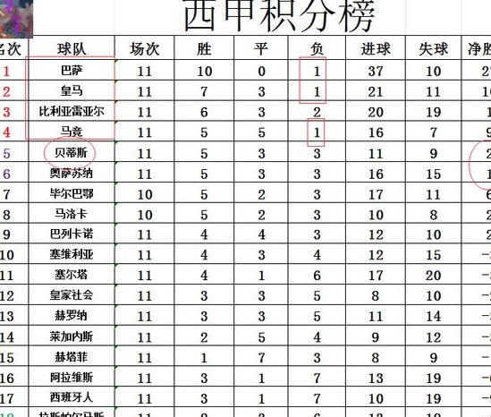 西甲最新积分战报 无0败球队 皇马之后马竞也遭首败 已少巴萨10分相关图五