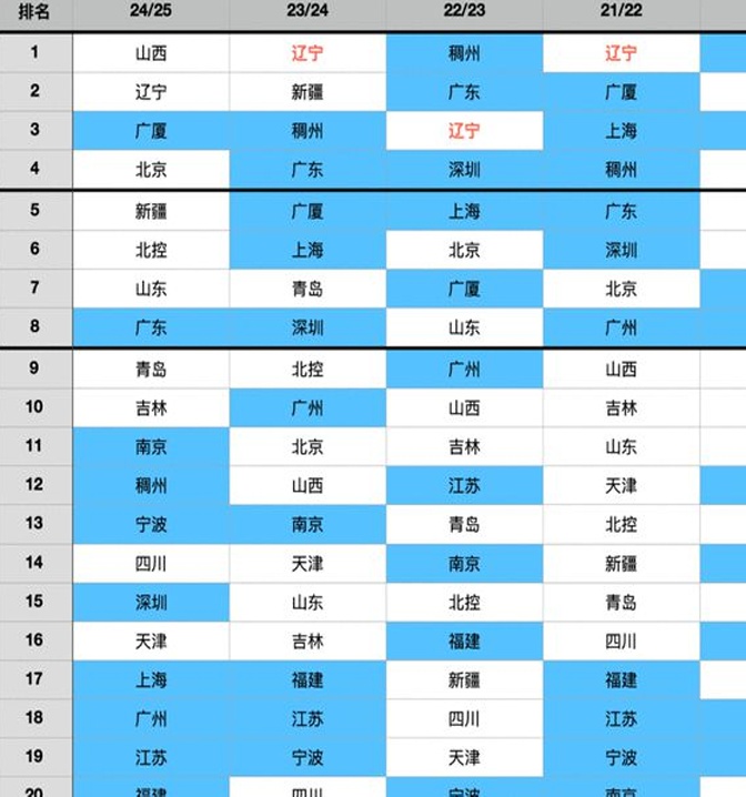 南弱北强新格局？CBA好像变天了...