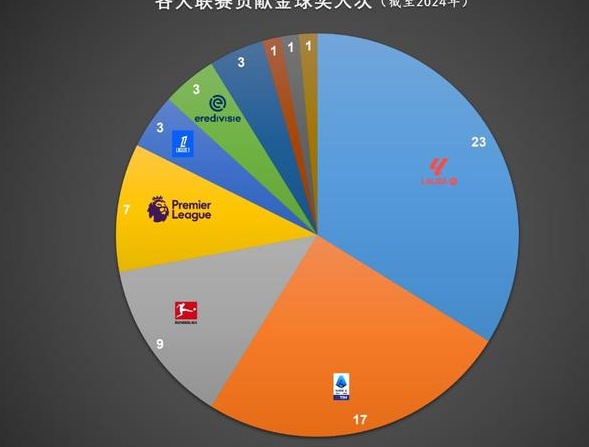 历届欧洲金球奖：梅西称霸，西甲强势，英德式微相关图六