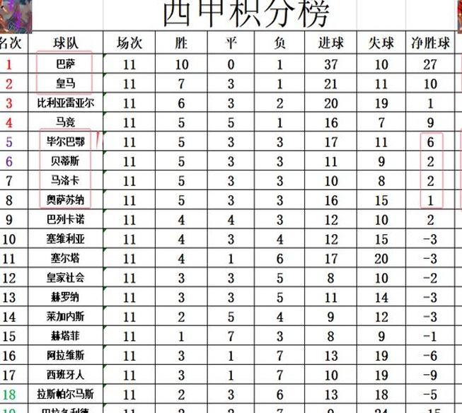 西甲最新积分战报 毕尔巴鄂2轮不败升第5 皇马被金球奖恶心一把？相关图五