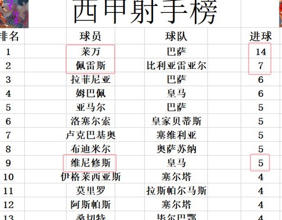 西甲最新积分战报 毕尔巴鄂2轮不败升第5 皇马被金球奖恶心一把？相关图六