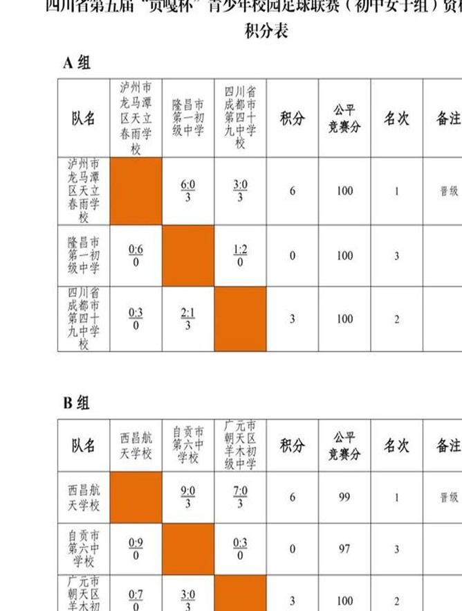 贡嘎杯丨四川省第五届“贡嘎杯”青少年校园足球联赛（小学组、初中组）资格赛晋级名单出炉相关图十六