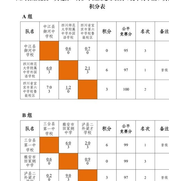 贡嘎杯丨四川省第五届“贡嘎杯”青少年校园足球联赛（小学组、初中组）资格赛晋级名单出炉相关图十四