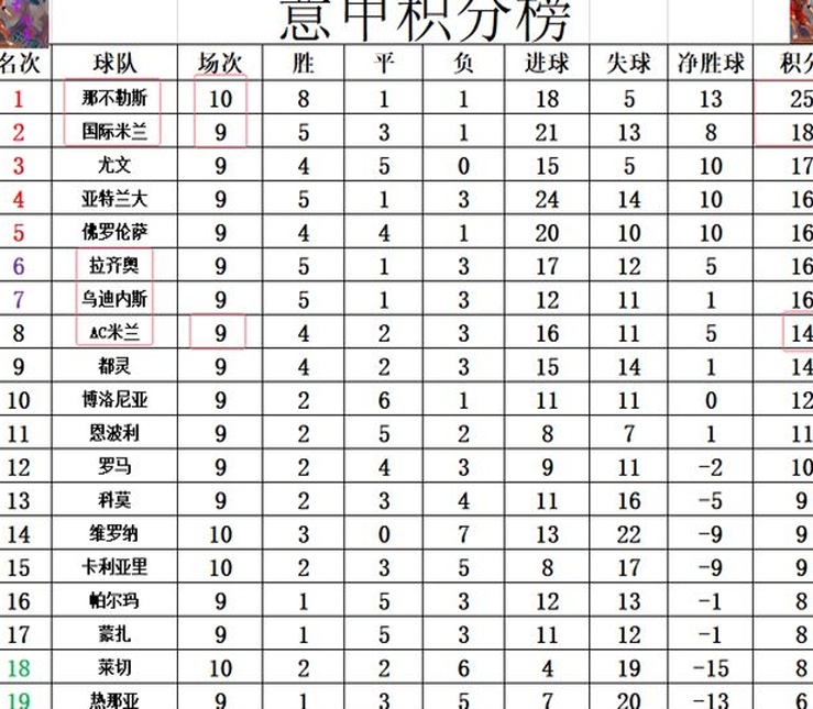 意甲最新积分战报 AC米兰3轮2败难回前7 那不勒斯4连胜多国米7分相关图四