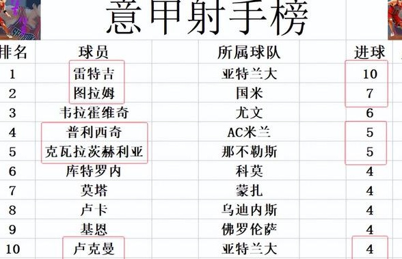 意甲最新积分战报 AC米兰3轮2败难回前7 那不勒斯4连胜多国米7分相关图五