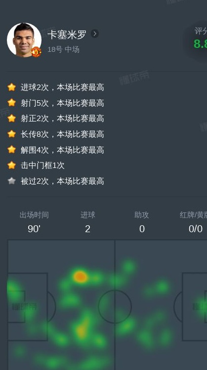 卡塞米罗vs莱斯特城全场数据：2进球，1次关键传球