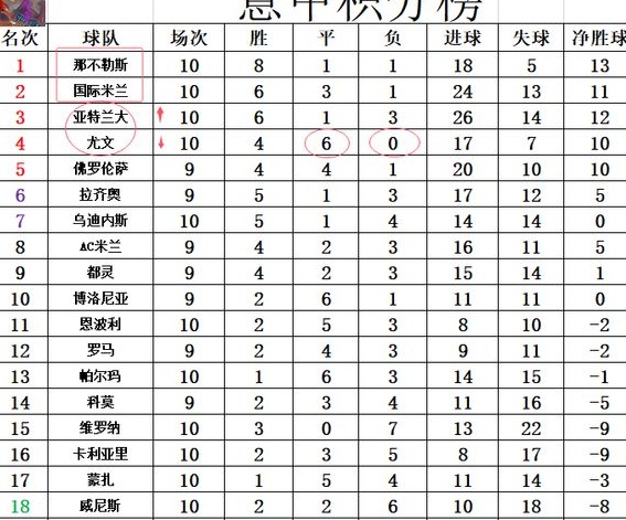 意甲最新积分战报 尤文爆冷丢分跌出前3 国米大胜4分之差追那不勒相关图五