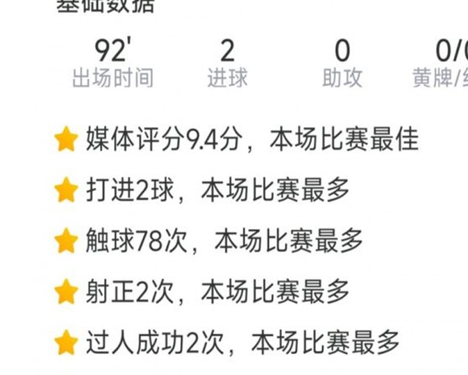 滕哈格下课后，曼联队长不演了：23分钟双响+6数据第1，9.4分最高相关图三