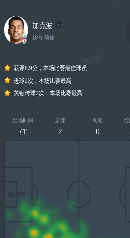 加克波vs布莱顿全场数据：2进球，2次关键传球