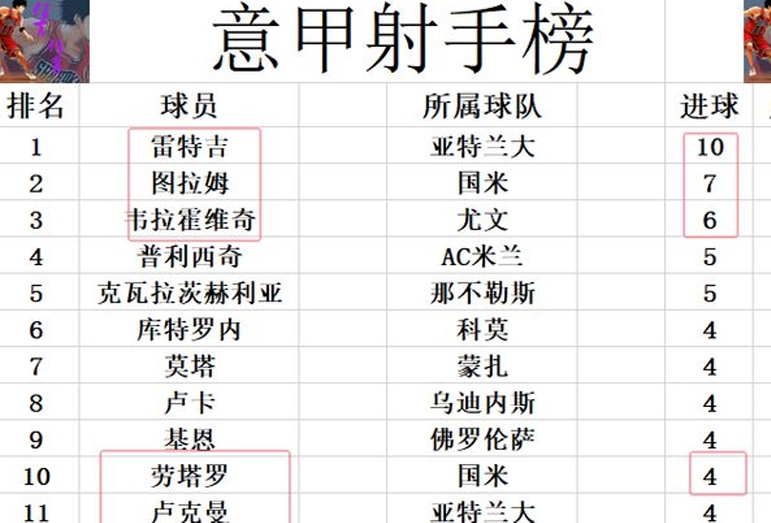 意甲最新积分战报 尤文爆冷丢分跌出前3 国米大胜4分之差追那不勒相关图六