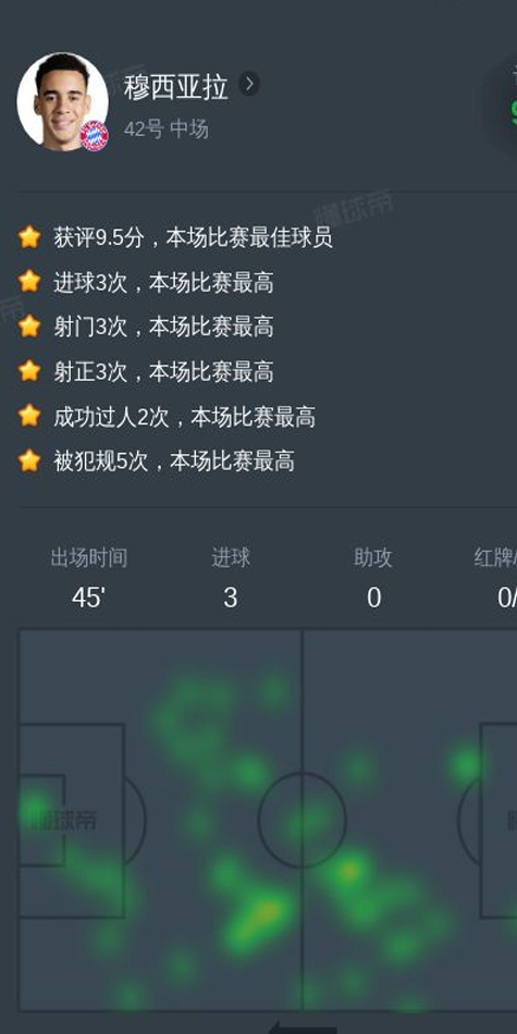 穆西亚拉vs美因茨全场数据：3进球，1次关键传球