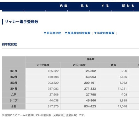 14亿人找不到11个踢球的？中国足协公布：我国有53.9名注册球员！相关图十