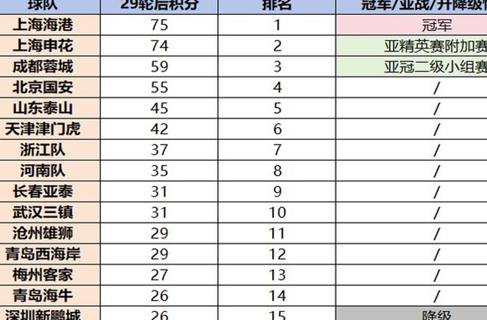 中超收官战实时积分榜：争冠&保级大战同时打响 各队谁能笑到最后？