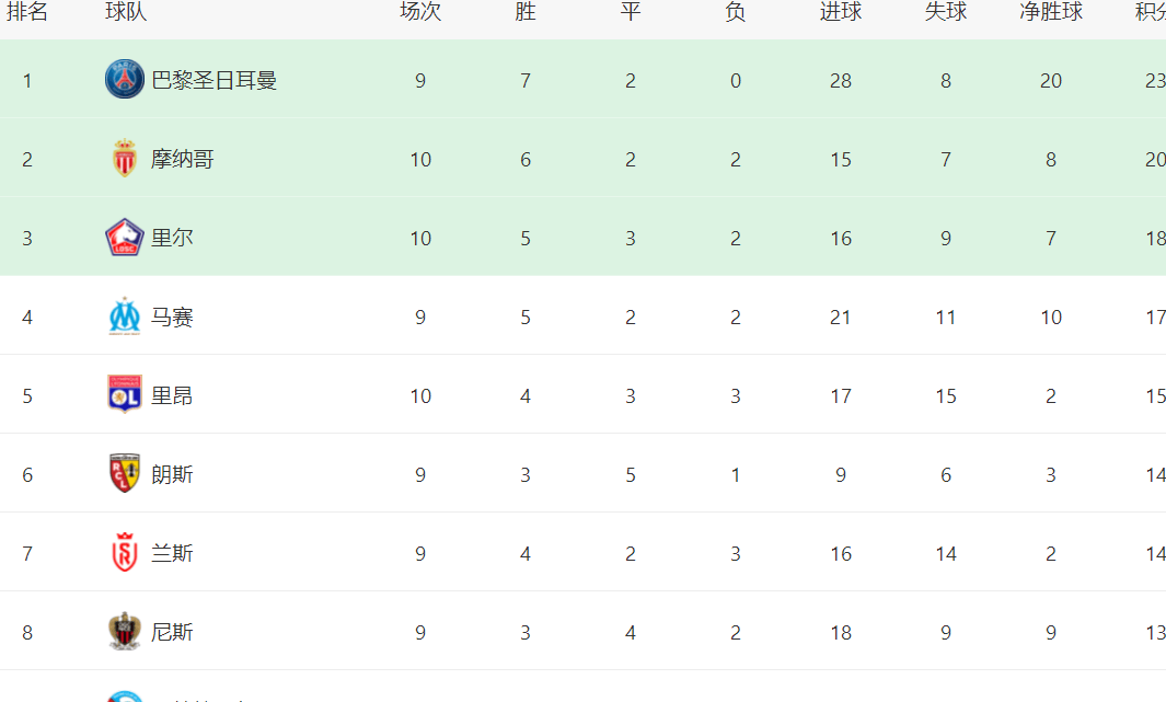 法甲最新积分战报：摩纳哥爆大冷，里尔被绝平，大巴黎隔空获益相关图三
