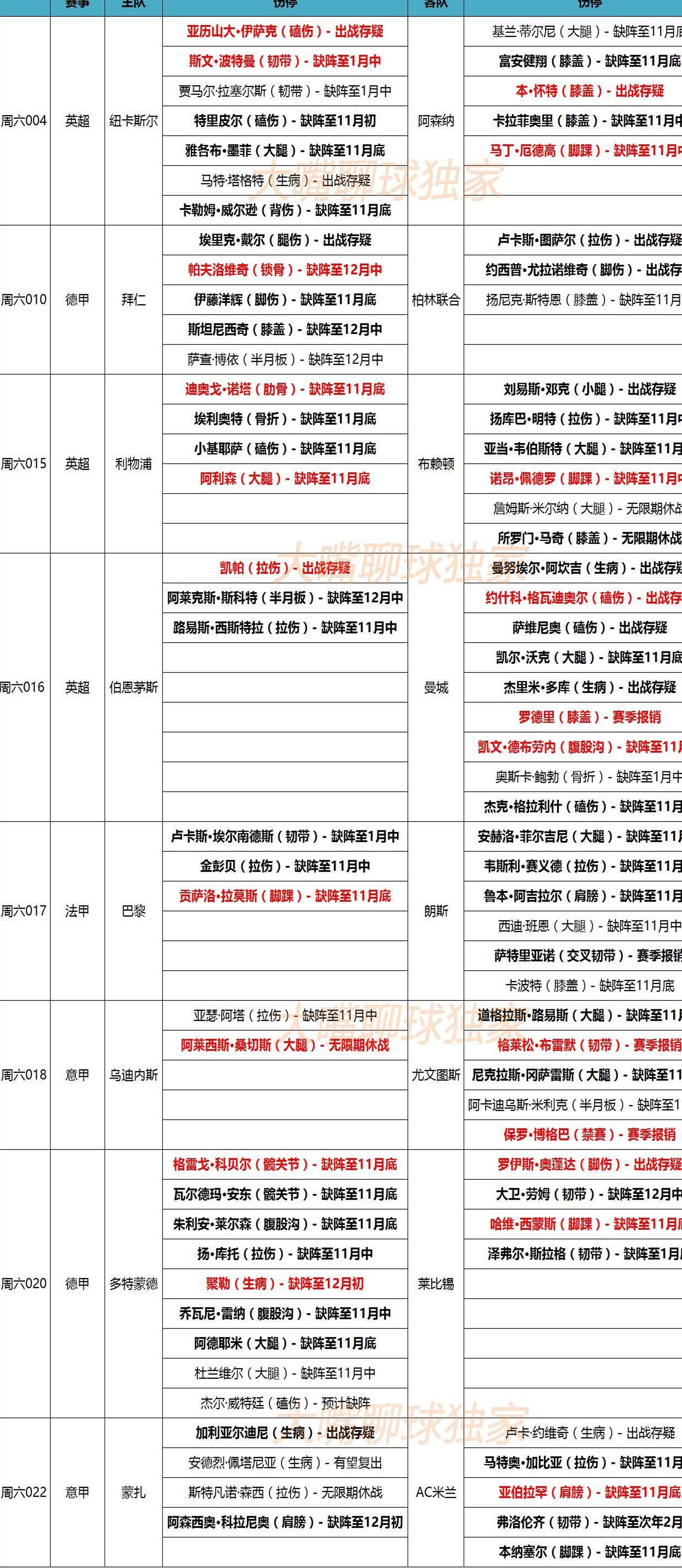 2日大嘴足球伤停：曼城9人可能缺阵，多特蒙德伤兵满营！相关图二