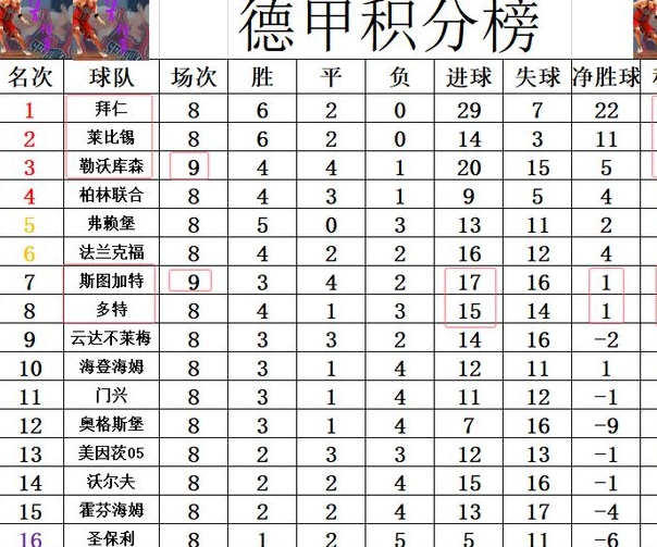 德甲最新积分战报 卫冕冠亚军5轮仅1胜 勒沃库森先赛落后拜仁4分相关图四