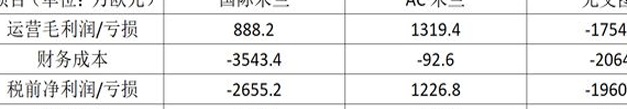 北方三强财务状况对比：国米关键收入远逊尤文 AC米兰负债最少相关图七