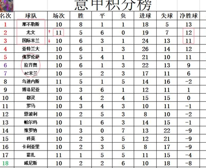 意甲最新积分战报 齐赢球止颓势 尤文超国米升至第2 AC米兰排第7相关图四